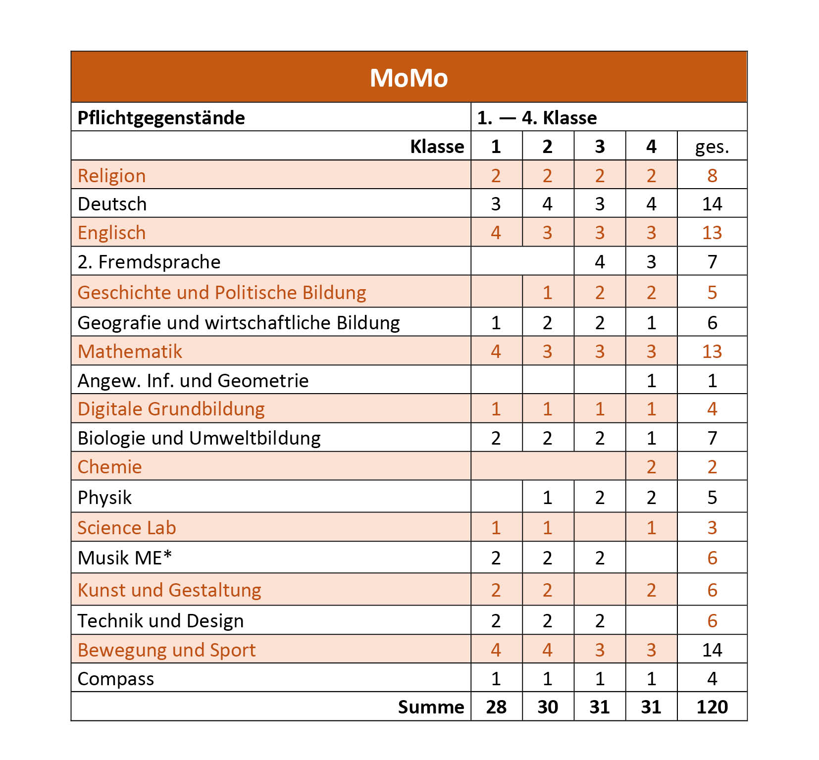 momo UST Stundentafel